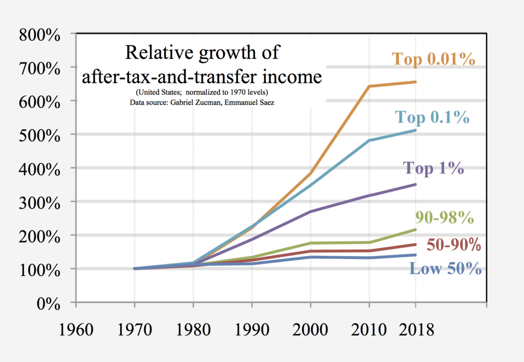 USA income distribution 1960-2018