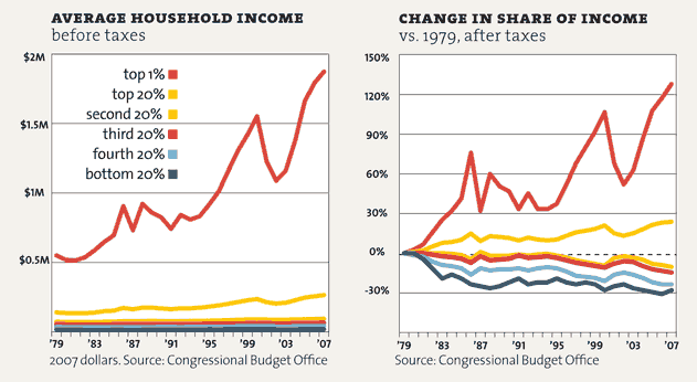 USA household income brackets 1979-2007